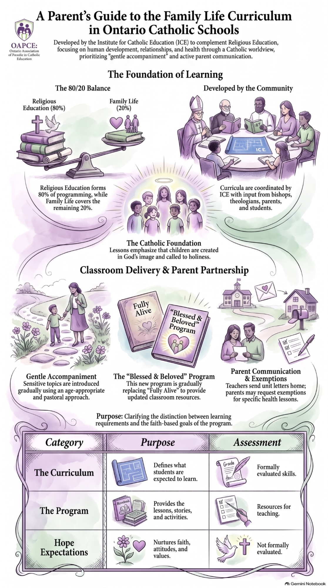 Complete Family Life curriculum parent guide for Ontario Catholic schools.